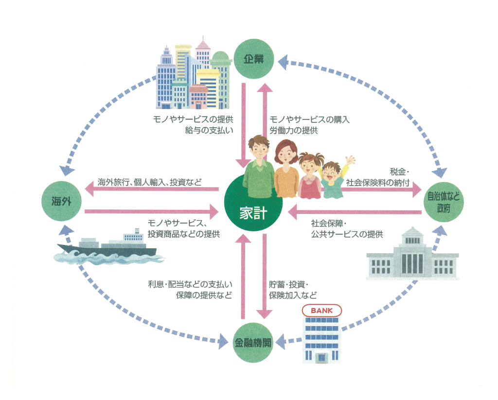 モノ・サービスの動きとお金の循環