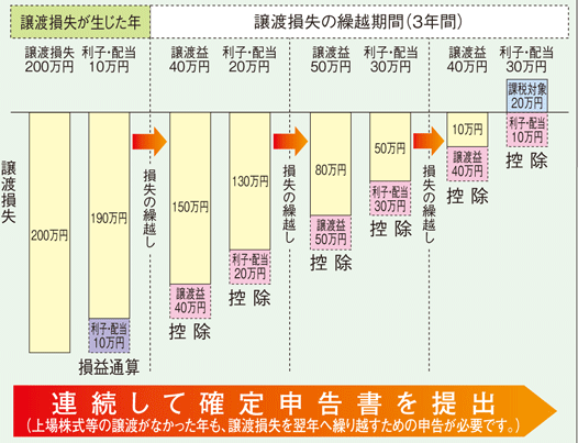 損失の繰越控除