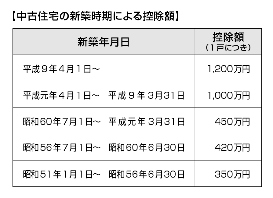 中古住宅の新築時期による控除額