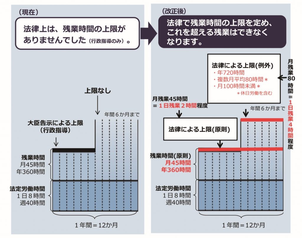 時間外労働の上限規制