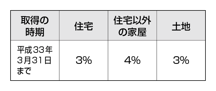 不動産取得税