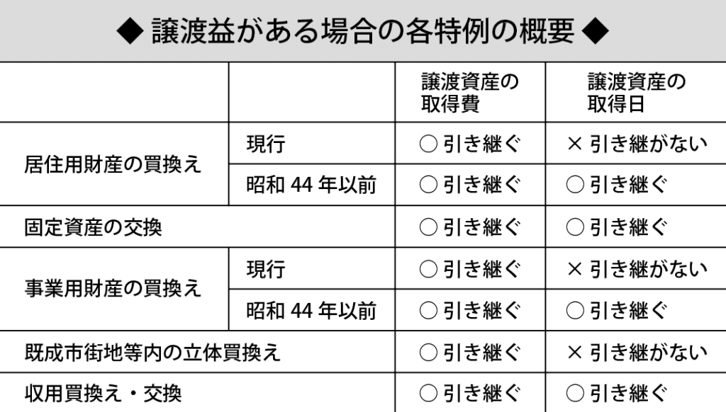 譲渡益がある場合の各特例の概要