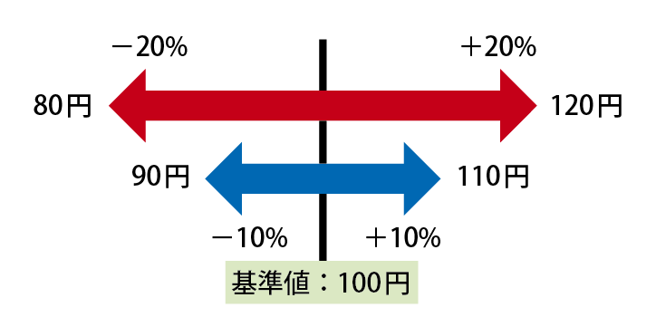 リスク