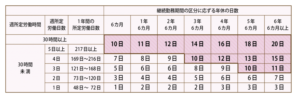 年次有給休暇