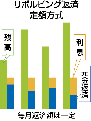 リボルビング返済