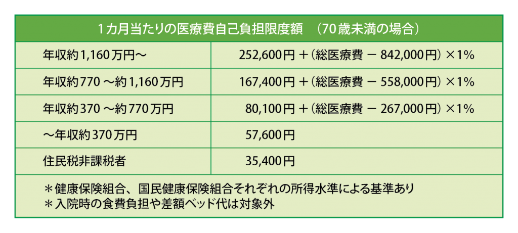 高額療養費制度