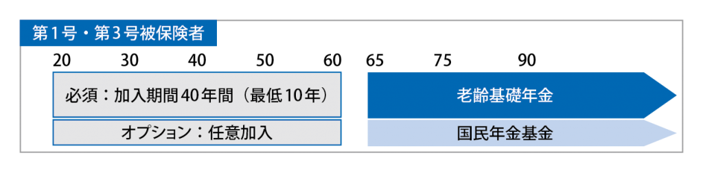 第1号・第3号被保険者