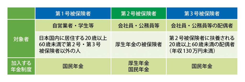 被保険者の種類