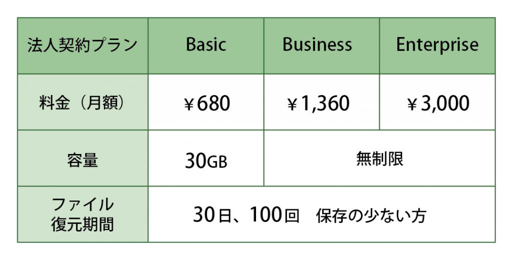 GoogleDrive料金体系