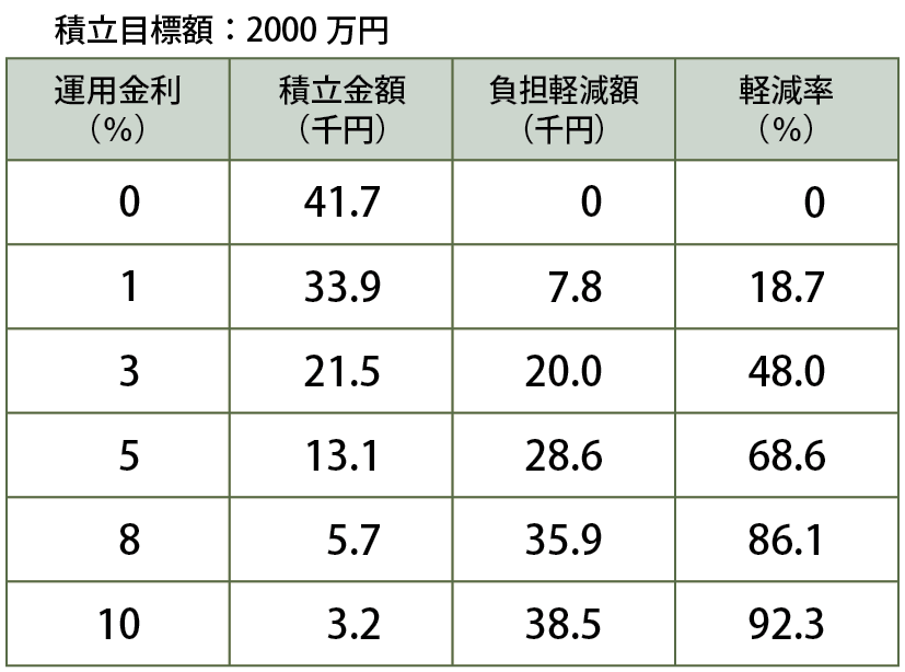 積立目標額