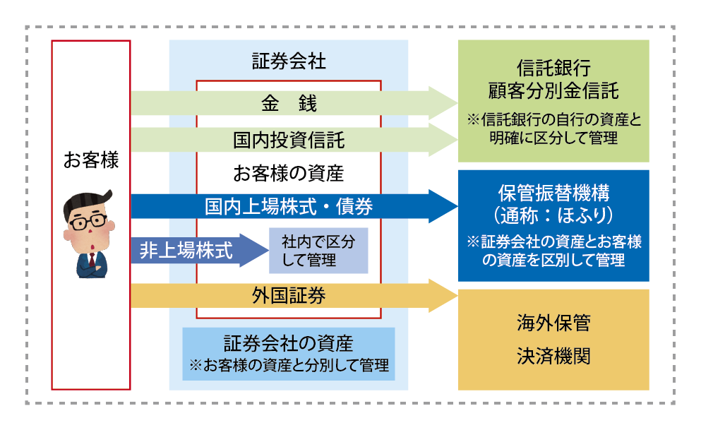 分別管理