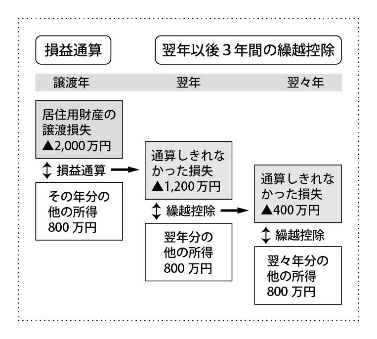 損益通算・繰越控除