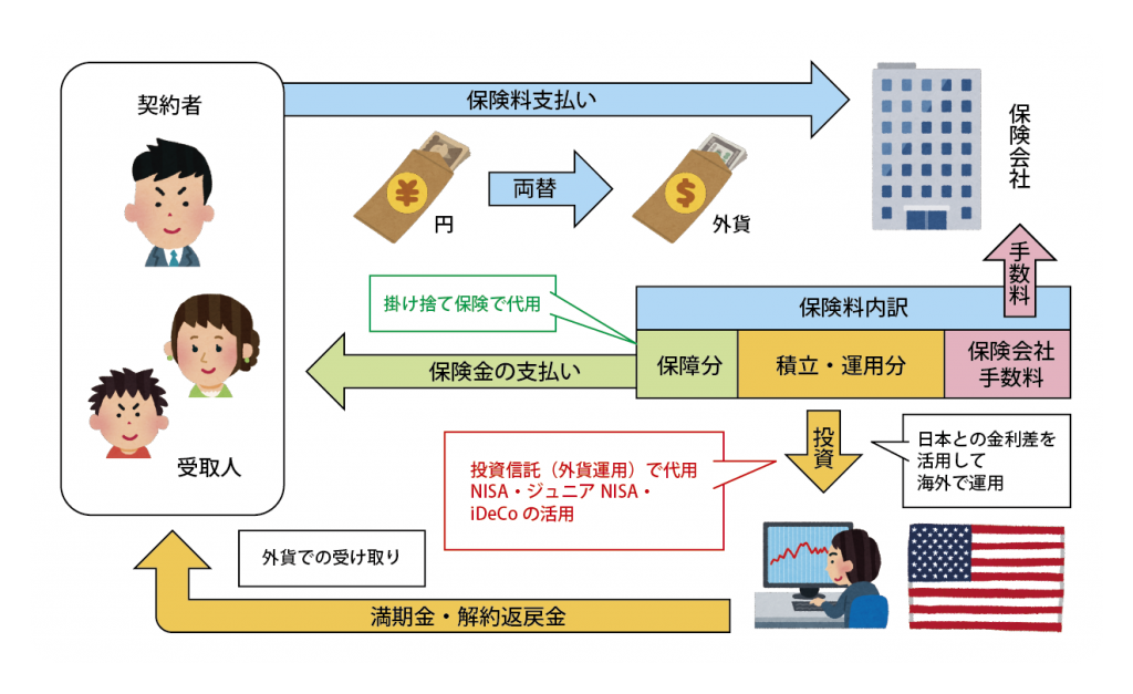 外貨建て保険のしくみ