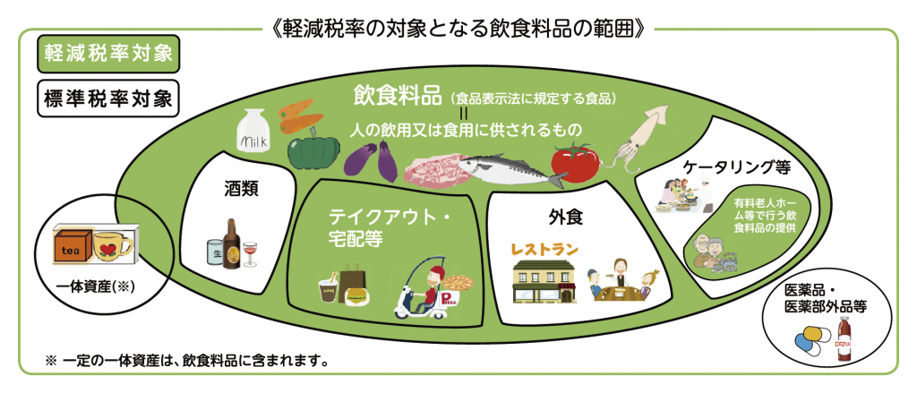 軽減税率の対象となる飲食料品の範囲