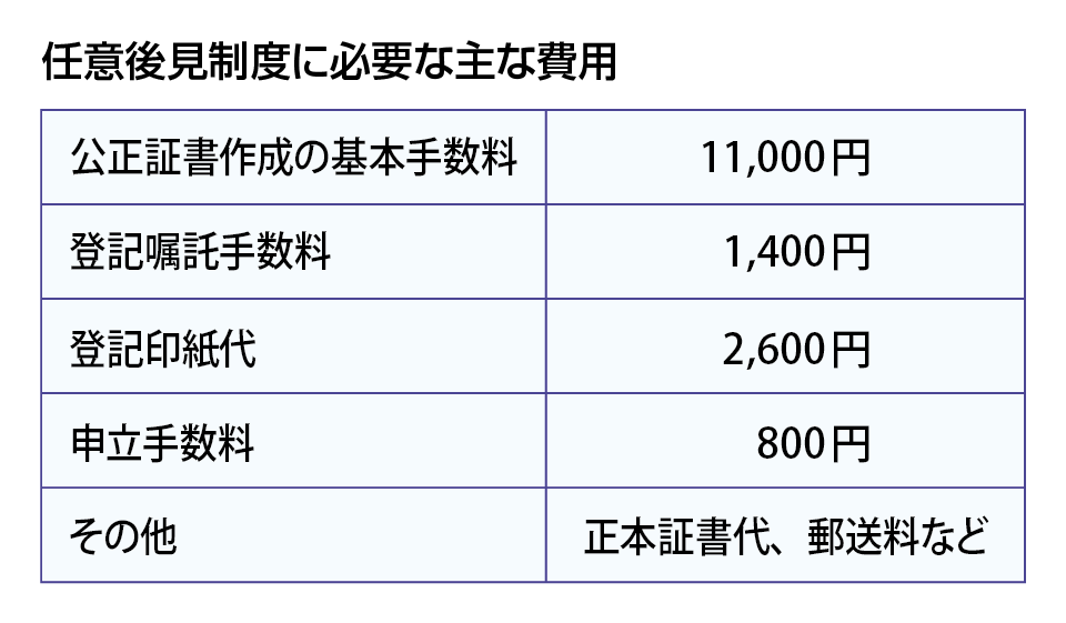 任意後見制度に必要な主な費用