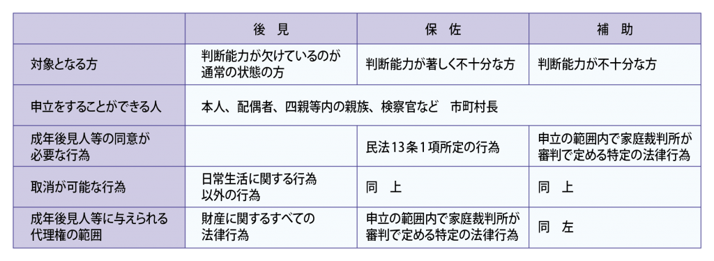 成年後見制度の概要