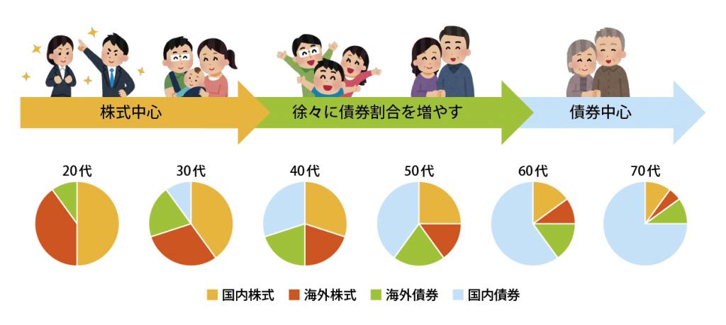 ライフサイクルファンド