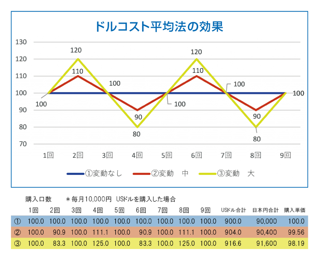 ドルコスト平均法の効果