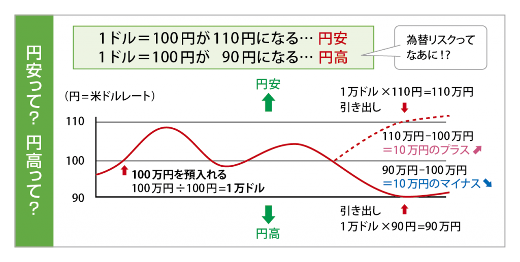 円安・円高