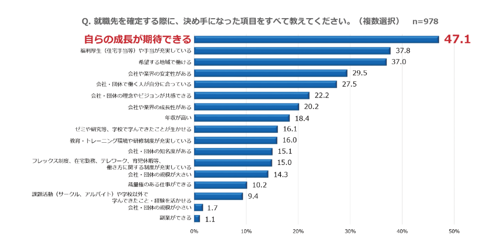 就職先を選定する際の決め手