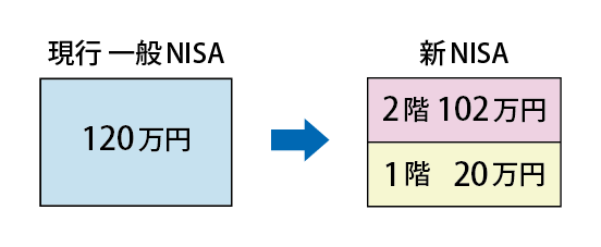 現行NISAと新NISA