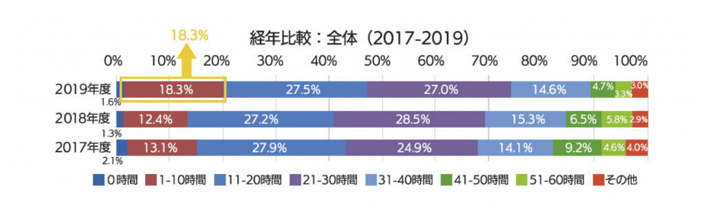 新入社員が許容できる残業時間数