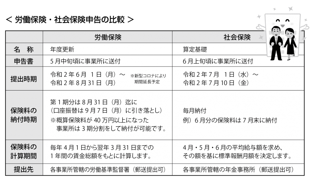 労働保険・社会保険申告の比較