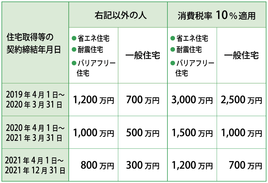 住宅取得資金