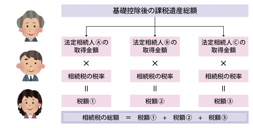 相続税