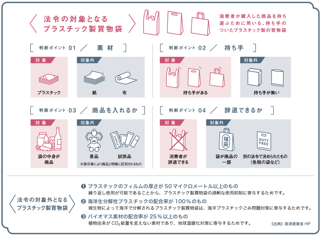 レジ袋有料化