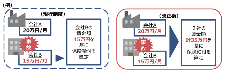 労働者災害補償保険