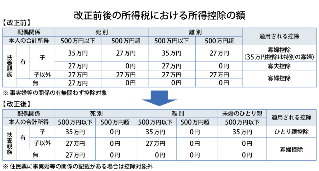 所得控除の額