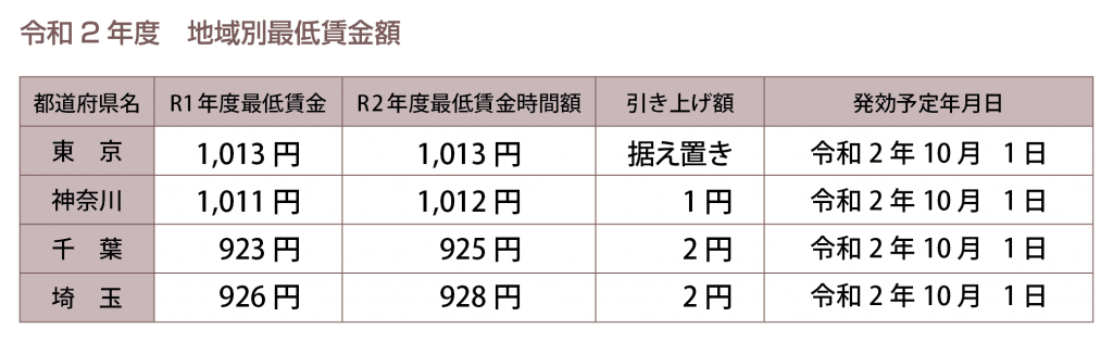 地域別最低賃金額