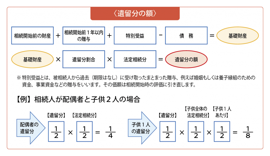 遺留分の額