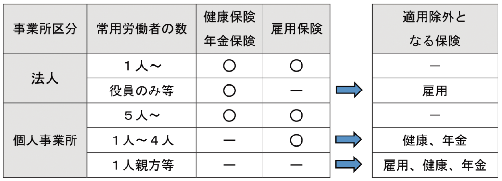 社会保険等加入義務一覧