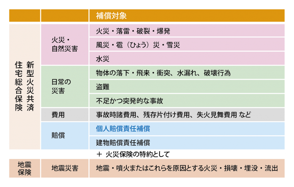 火災保険　補償の内容