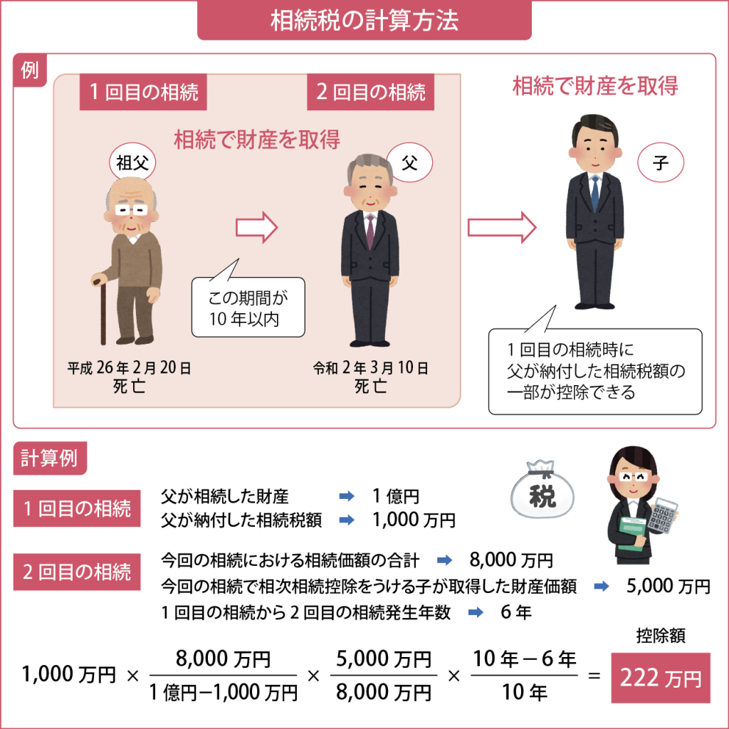 相続税の計算方法