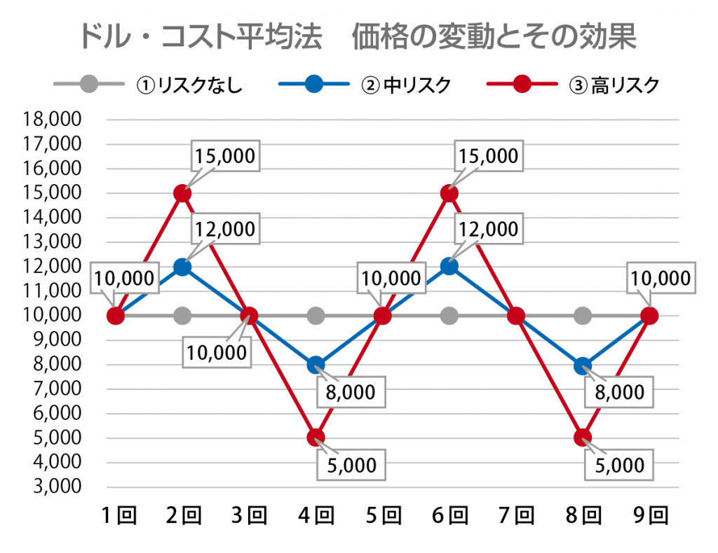 ドル・コスト平均法