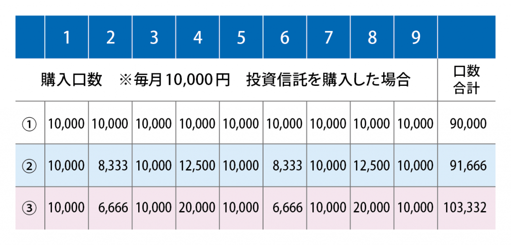 ドル・コスト平均法