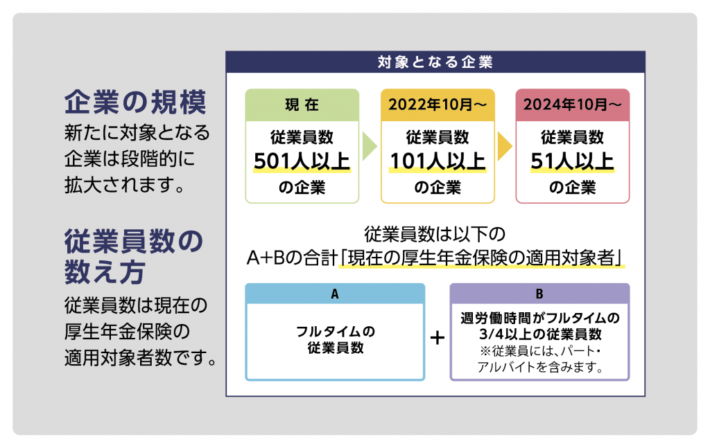 社会保険適用拡大