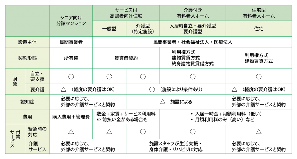 シニアの住まい