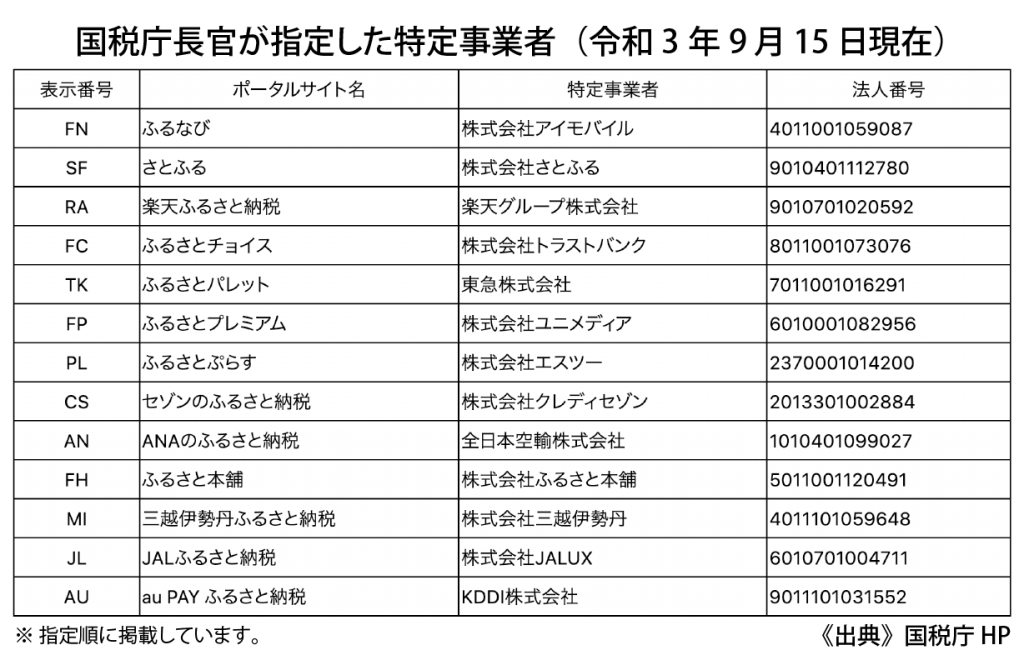 国税庁長官が指定した特定事業者