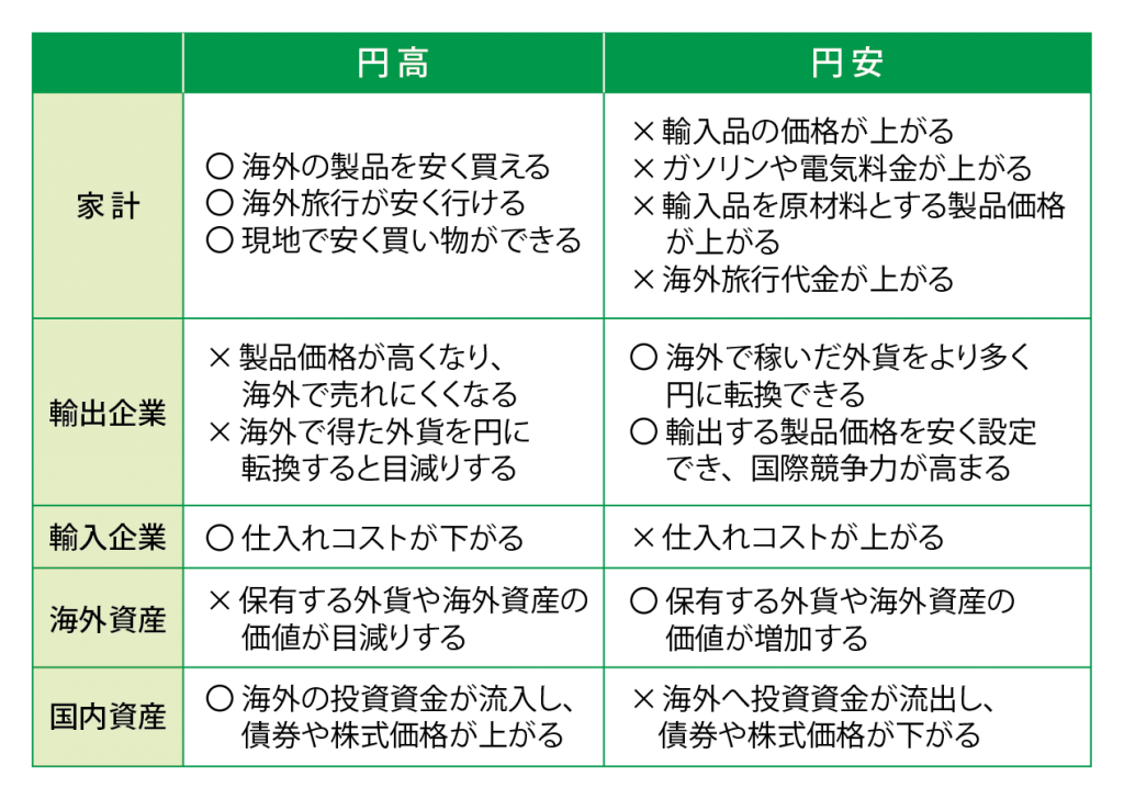 円高・円安のメリット・デメリット