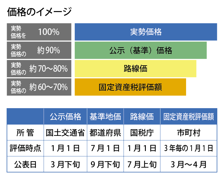 土地の価格