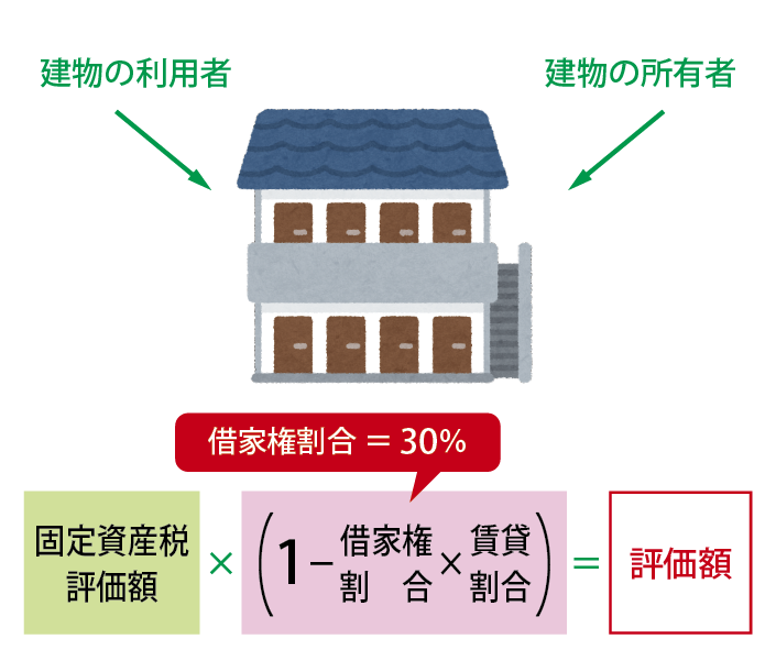 貸家の評価方法