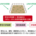 賃貸住宅や貸地の評価