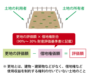 賃貸住宅や貸地の評価