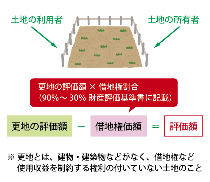 貸地の評価方法