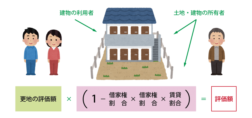 貸家建付地の評価方法