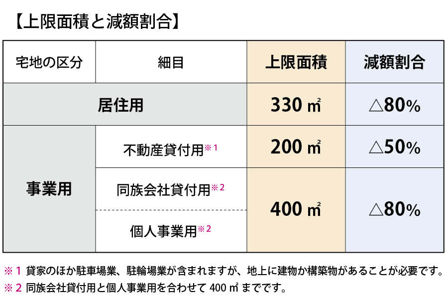 上限面積と減額割合